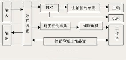 影像測(cè)量?jī)x的伺服控制系統(tǒng)示意圖